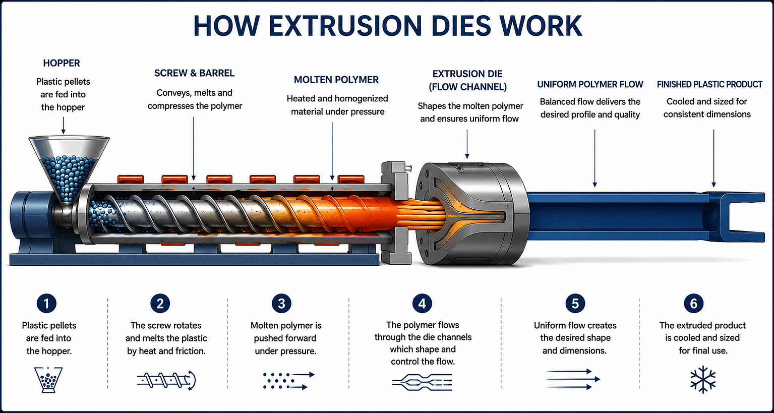 How extrusion dies work