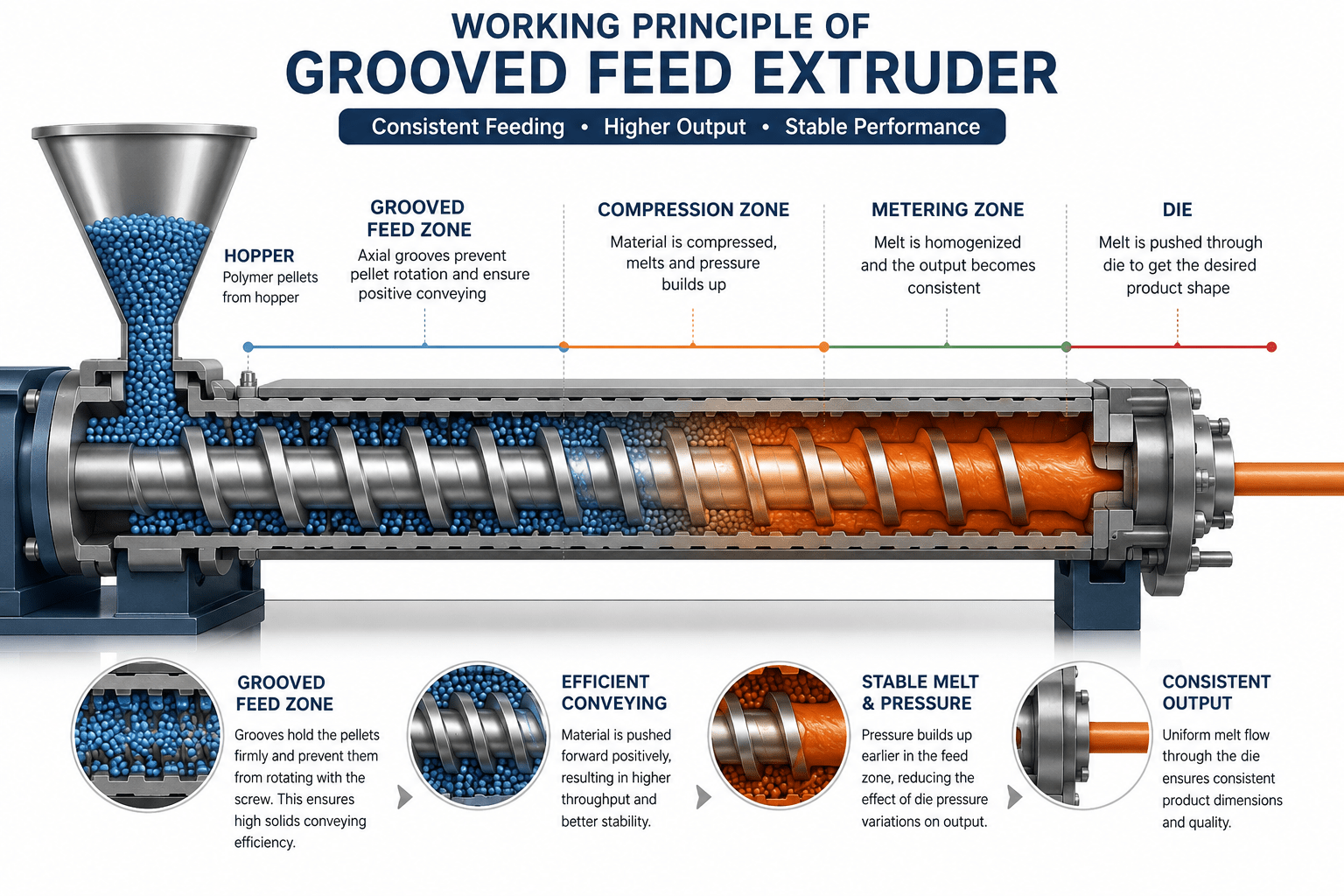Grooved Feed Extruder Working Principle